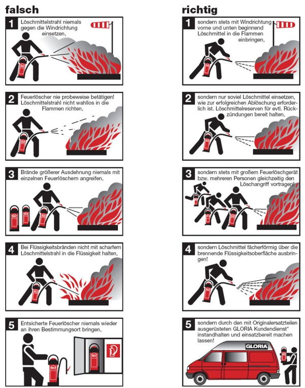Anleitung zum richtigen Einsatz von Feuerlöschern mit Illustrationen zur Sicherheit bei Bränden.