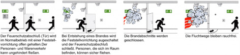 Illustration zeigt die Funktionsweise einer Feststellanlage zum Schutz bei Brandrauch und Sicherung der Fluchtwege.